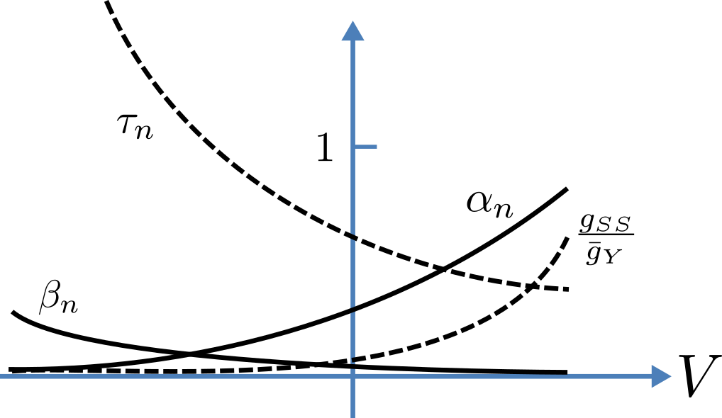 Voltage dependencies of gate constants